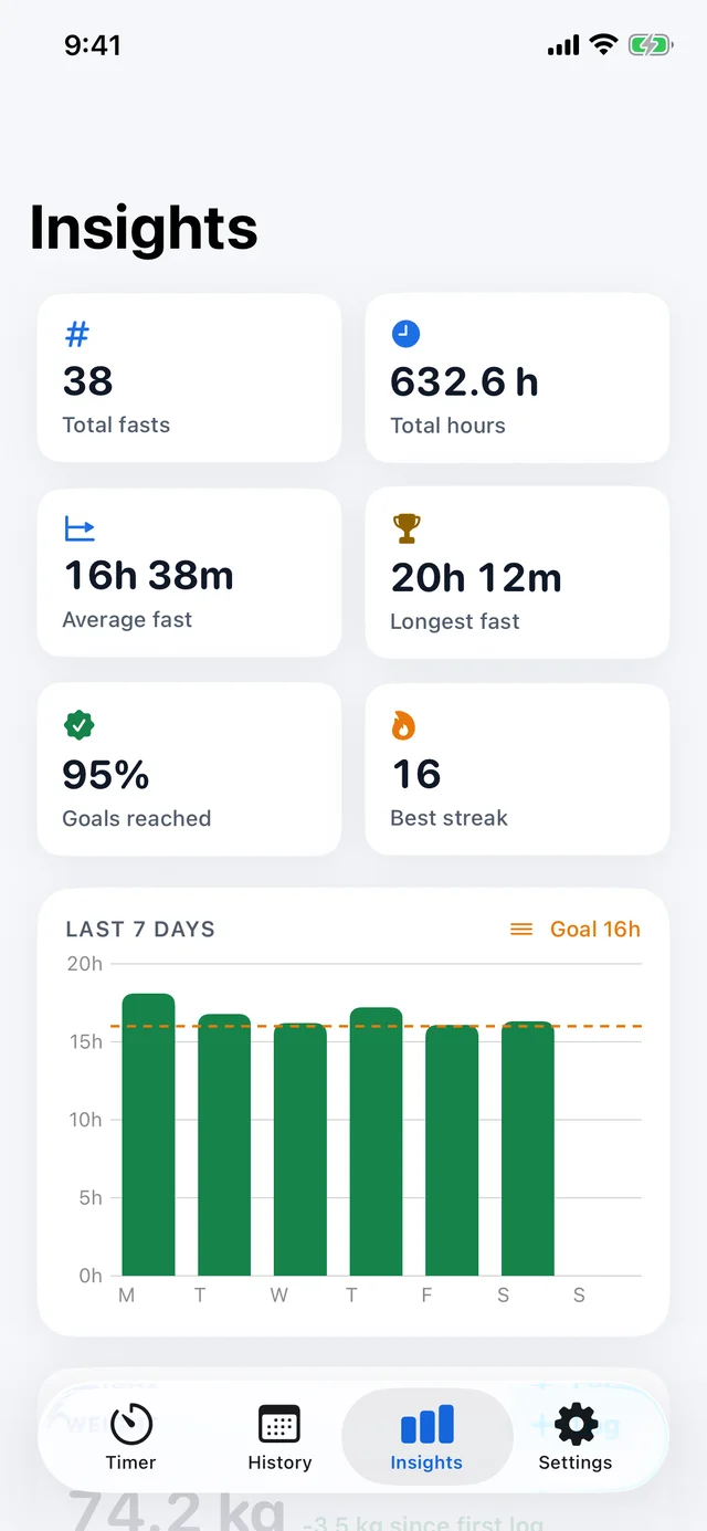 Fasting stats and weekly chart